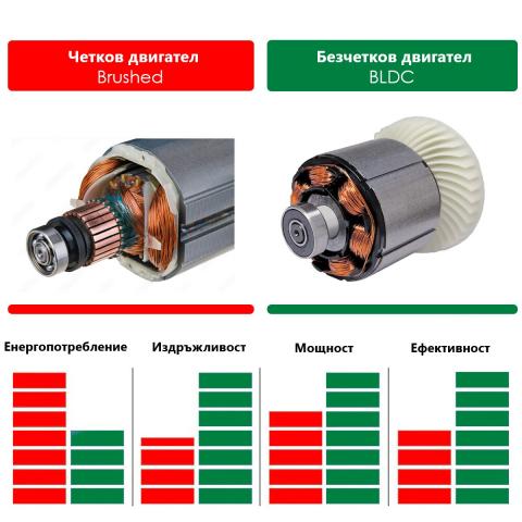 Акумулаторен безчетков тример Status DB20CB-20 Kit, снимка 5 - Акумулаторни коси и тримери